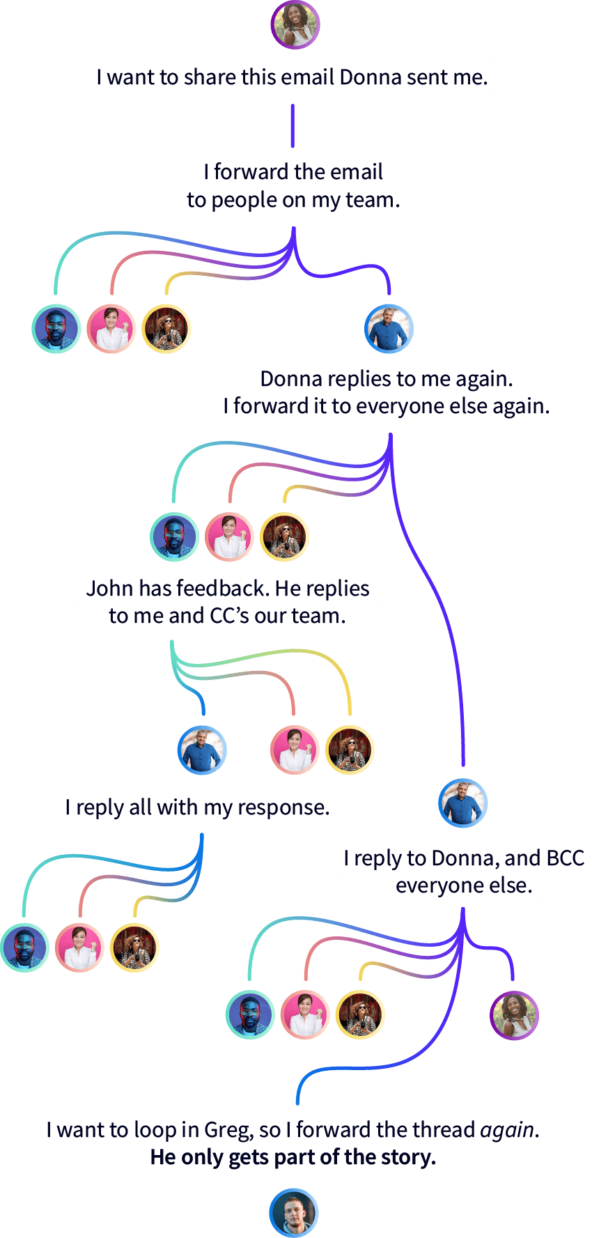 A diagram showing a complex flow of email forwards and side-threads